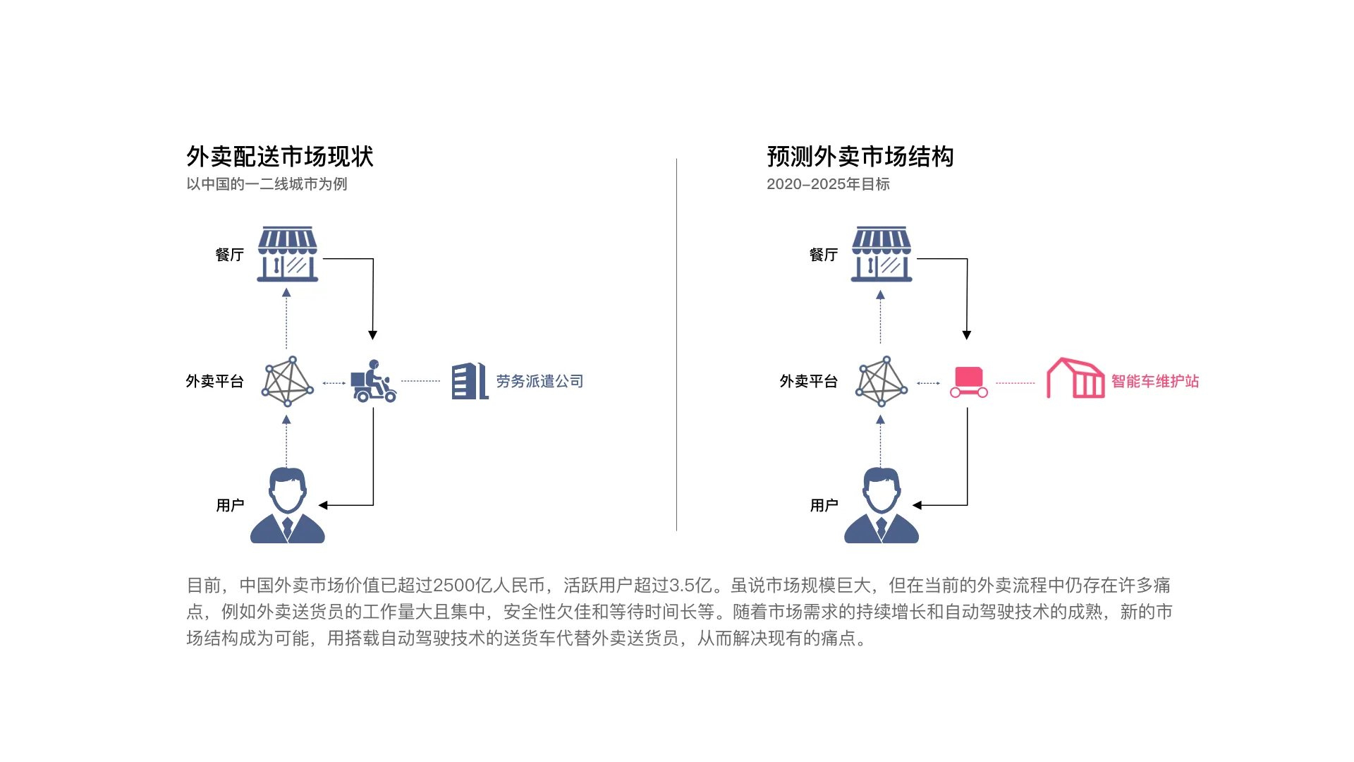 Current vs. autonomous-vehicle market structure — the courier link is replaced by a fleet of self-driving boxes dispatched from neighborhood depots.